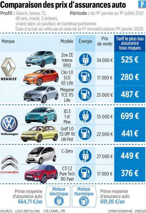 découvrez le coût de l'assurance auto pour les véhicules électriques et comparez les meilleures offres du marché. informez-vous sur les spécificités de ces assurances et profitez d'options adaptées à votre véhicule écologique.
