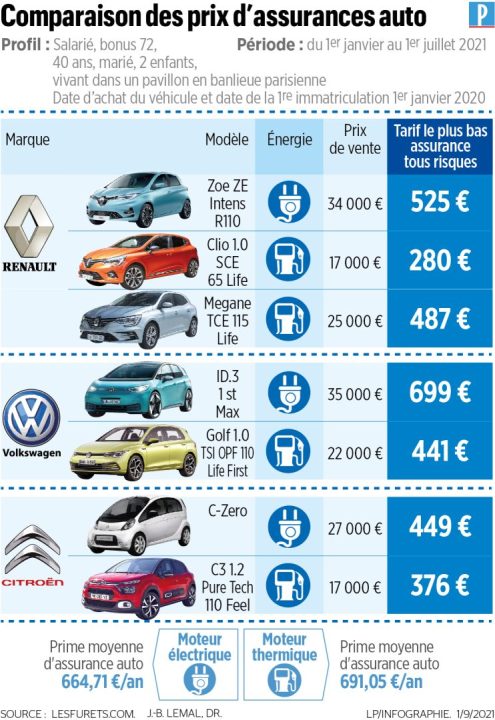découvrez les vérités cachées derrière l'assurance auto électrique décevante. informez-vous sur les limites des couvertures, les coûts associés et les raisons pour lesquelles certaines polices peuvent ne pas répondre à vos attentes. prenez des décisions éclairées pour votre véhicule électrique.