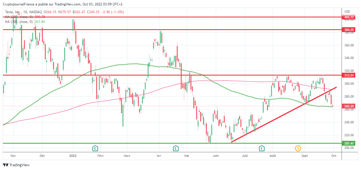 découvrez comment la pression sur tesla contribue à la baisse de wall street. analyse des facteurs économiques et de l'impact des performances de tesla sur les marchés financiers.