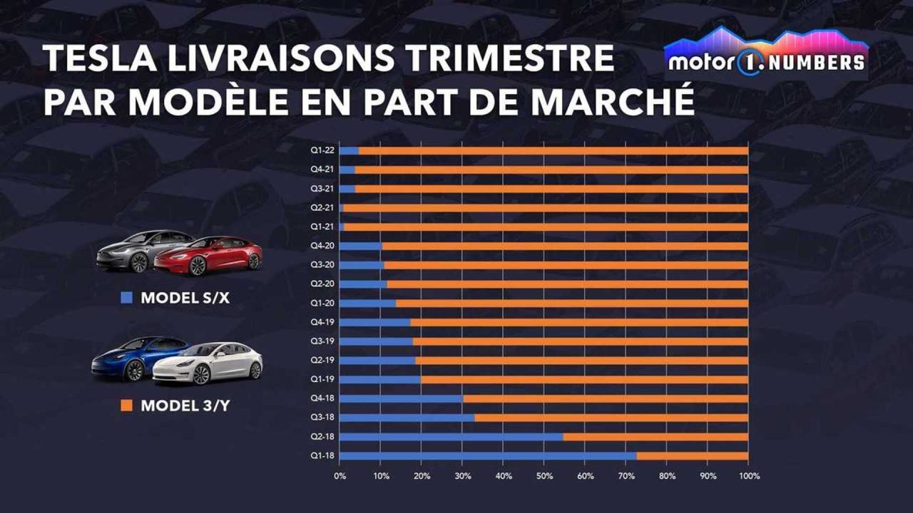 découvrez les raisons derrière le déclin des ventes de tesla en europe, ainsi que les impacts sur le marché des véhicules électriques et les perspectives d'avenir pour la marque.