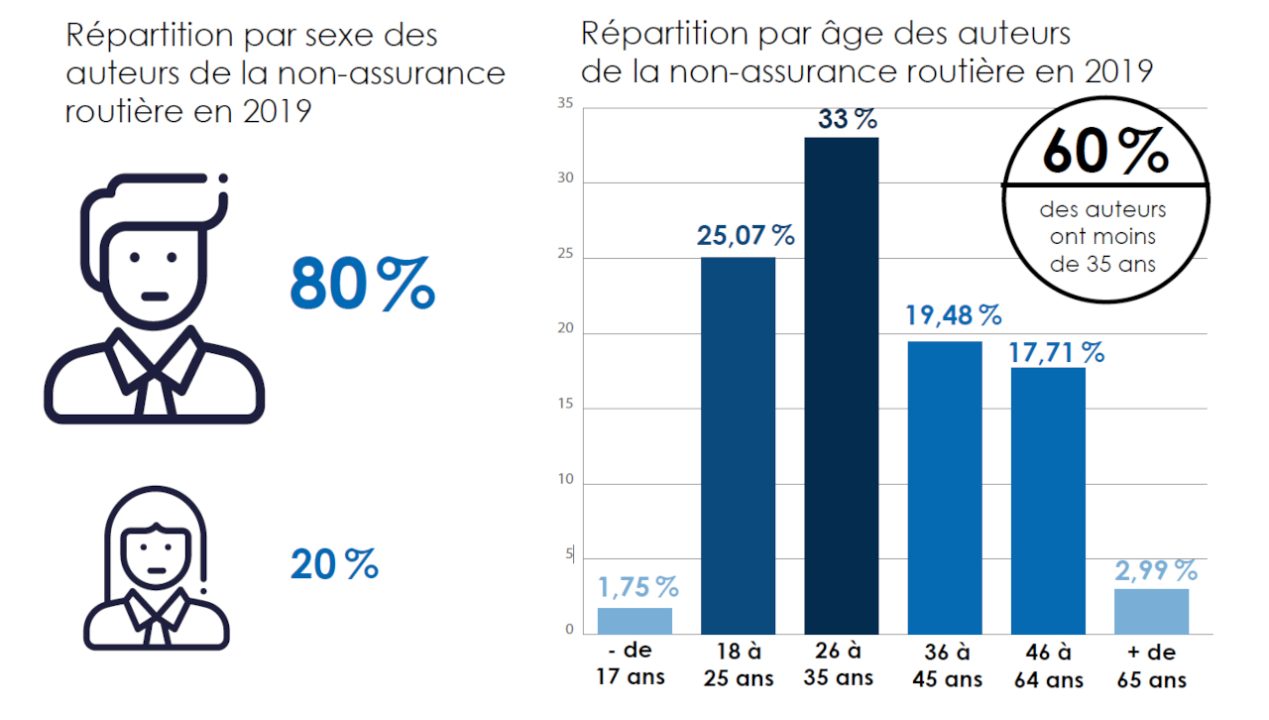 découvrez les enjeux liés aux conducteurs sans assurance, les conséquences légales et financières, ainsi que des conseils pour éviter cette situation délicate. informez-vous sur vos droits et obligations sur la route.