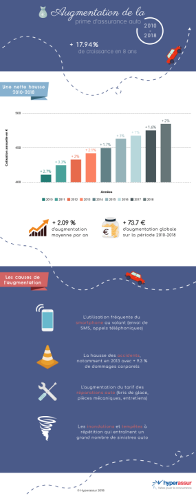 découvrez comment l'augmentation des primes d'assurance auto peut impacter votre budget. informez-vous sur les facteurs responsables de ces hausses et explorez les solutions pour réduire vos coûts d'assurance tout en préservant une couverture adéquate.