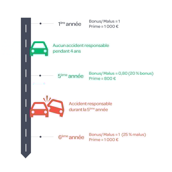 découvrez tout ce qu'il faut savoir sur le système de bonus-malus en assurance auto. apprenez comment ce mécanisme influence vos primes d'assurance en fonction de votre comportement au volant et des sinistres déclarés.
