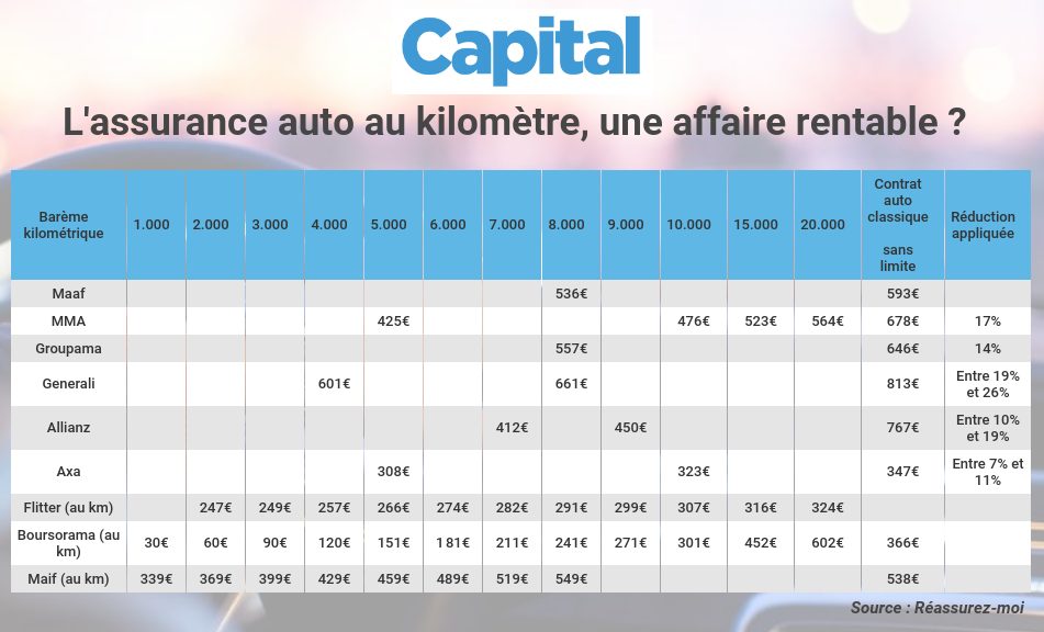 découvrez tout ce qu’il faut savoir sur le coût de l’assurance auto en 2025 : estimations, facteurs qui influencent les tarifs, et conseils pour économiser sur votre prime d’assurance.