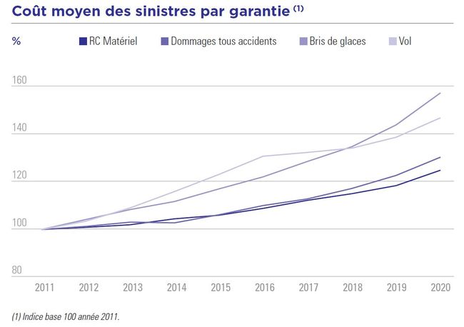 découvrez l'état actuel de la sinistralité automobile en france, ses tendances, statistiques et impacts sur l'assurance auto. informez-vous sur les mesures mises en place pour réduire les accidents et comprendre les facteurs influençant la sécurité routière.