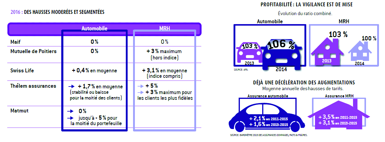 découvrez tout ce qu’il faut savoir sur les hausses de tarifs des assurances prévues pour 2026 : raisons, secteurs concernés et conseils pour mieux gérer votre budget face à ces augmentations.
