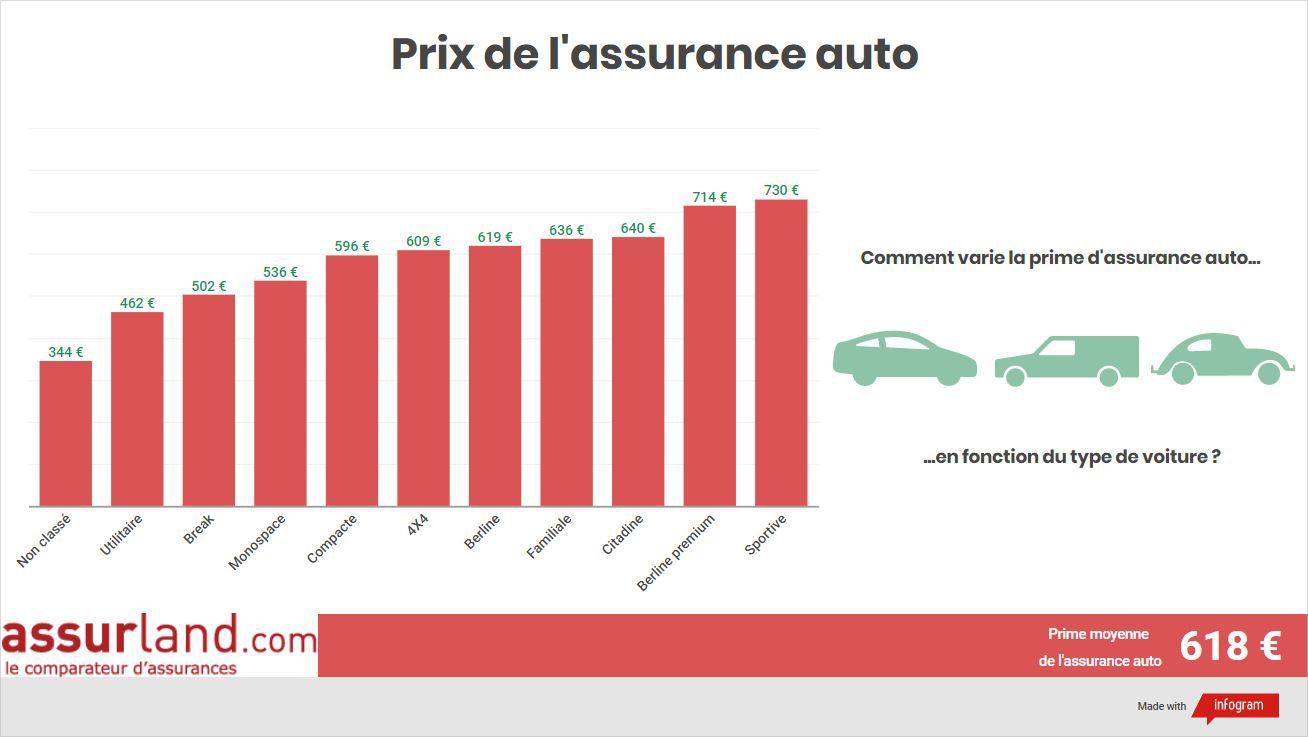 découvrez les tarifs assurance auto 2025 : comparez les offres, anticipez les évolutions des prix et trouvez la meilleure couverture adaptée à votre profil.