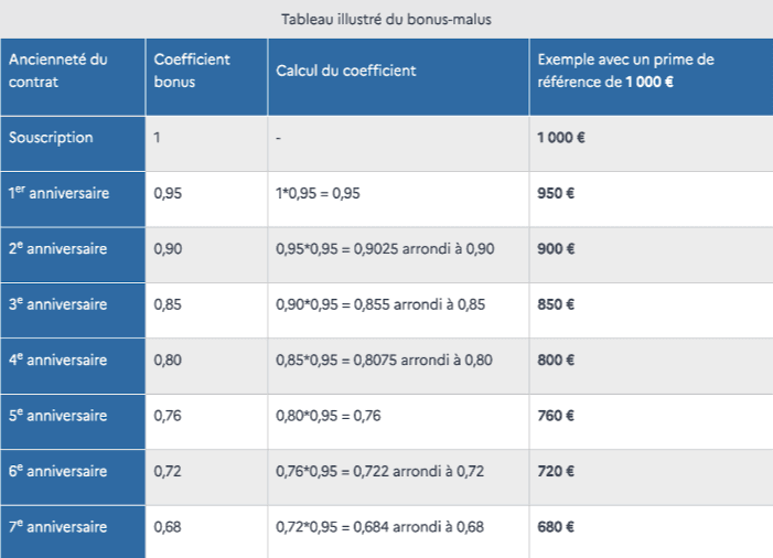 trouvez la meilleure assurance automobile adaptée à vos besoins et bénéficiez d'une protection complète, de tarifs compétitifs et de services rapides en cas de sinistre. comparez nos offres en ligne !