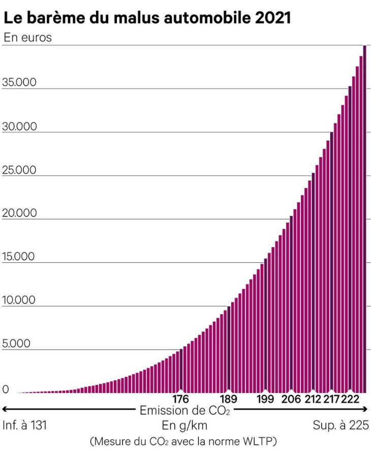 le gouvernement annonce l'abandon du durcissement du malus automobile jusqu'en 2028, offrant un répit aux automobilistes face aux nouvelles réglementations.
