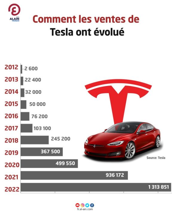 découvrez la situation actuelle de tesla : performances financières, innovations technologiques et perspectives de croissance.