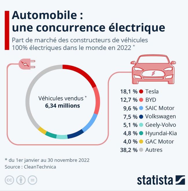tesla demeure le leader en satisfaction des véhicules électriques, malgré une concurrence de plus en plus intense sur le marché.