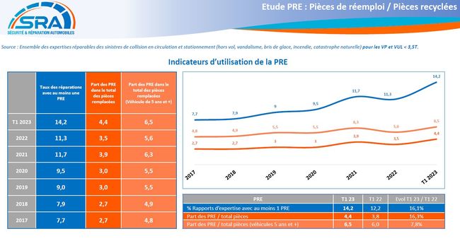 découvrez comment l'usage accru des pièces de réemploi transformera l'assurance auto d'ici fin 2025, en favorisant l'économie circulaire et la réduction des coûts.