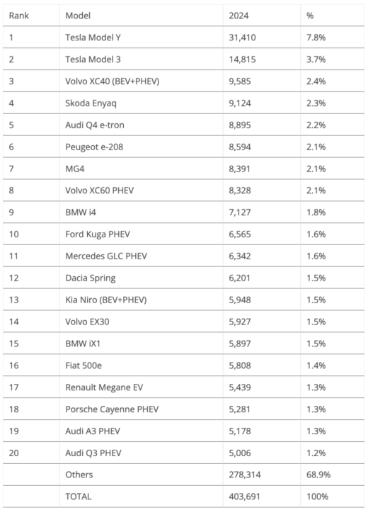 découvrez comment byd continue de surpasser tesla en europe pour le deuxième mois consécutif, renforçant sa position de leader sur le marché des véhicules électriques.