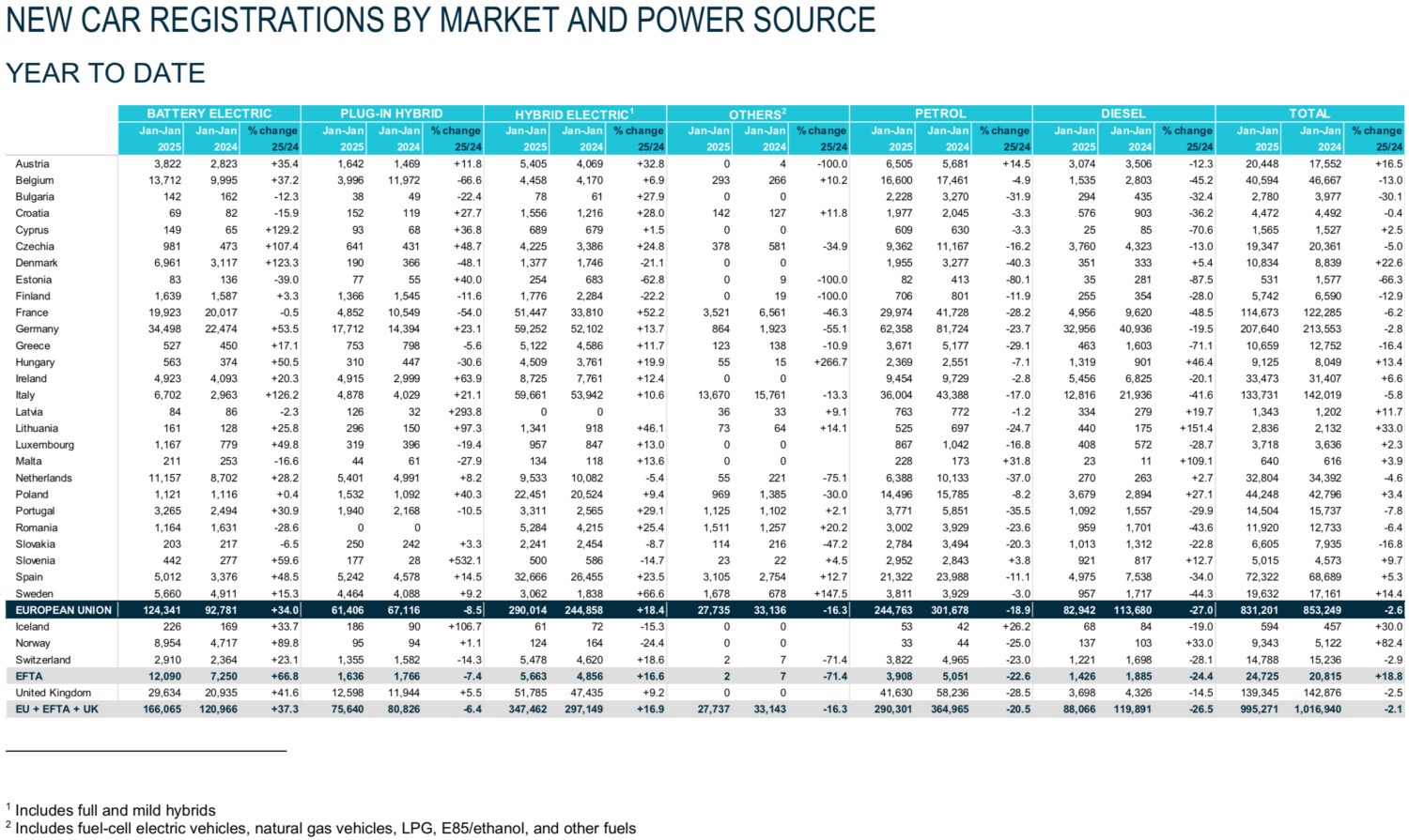 découvrez la croissance spectaculaire des ventes de tesla en france avec une hausse de +55 %, affirmant son succès sur le marché automobile français.