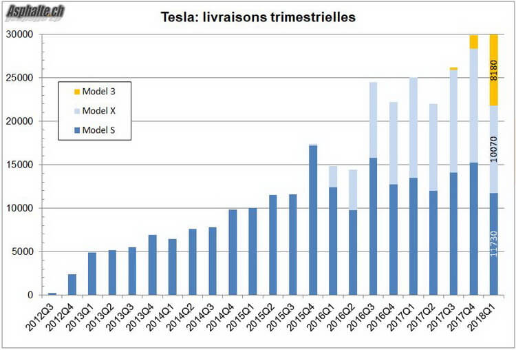 découvrez pourquoi tesla enregistre des livraisons au plus bas et comment ses stocks augmentent malgré cette situation.